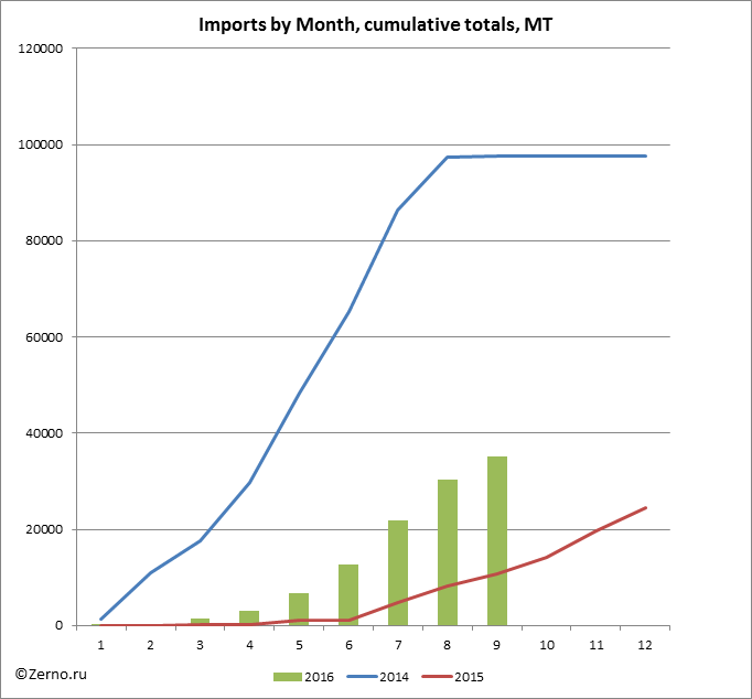 Imports by Month, cumulative totals, MT